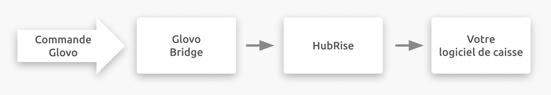 Schéma du flux de connexion entre Glovo, Glovo Bridge et HubRise