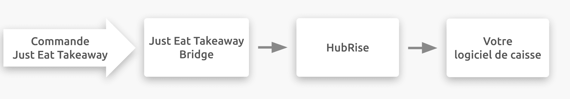 Schéma du flux de connexion entre Just Eat Takeaway, Just Eat Takeaway Bridge et HubRise